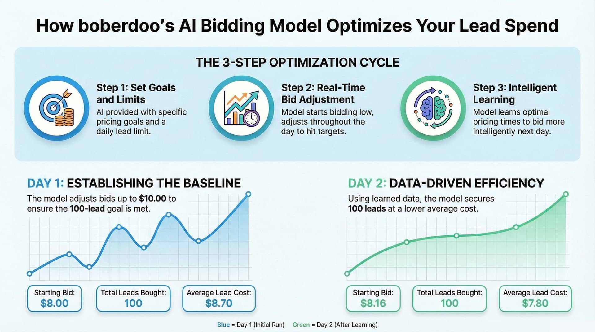boberdoo Artificial Intelligence Savings Model