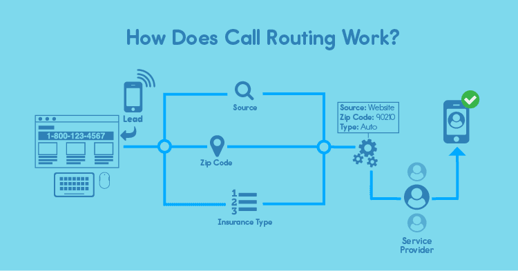 How Does Call Routing Work diagram