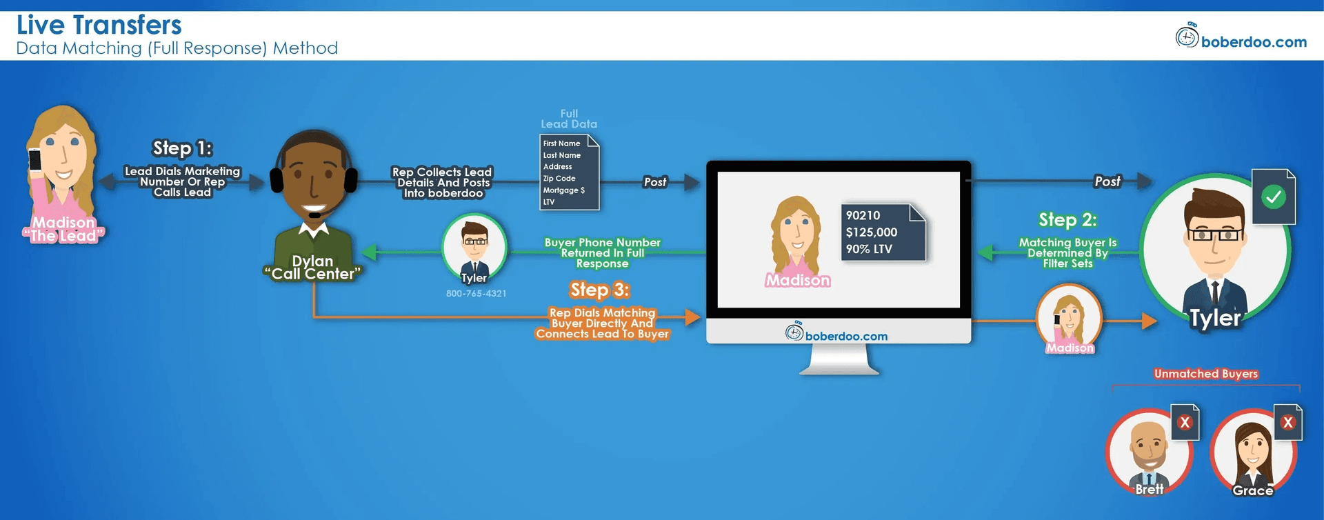 Live transfers data matching full response method