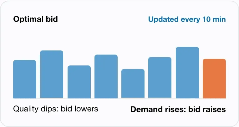 AI-optimized bid updated every 10 minutes: bids lower when quality dips and rise when demand rises