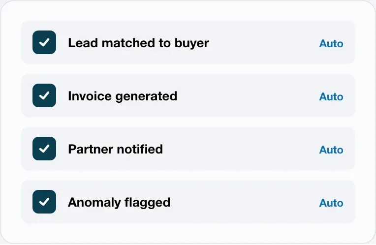 Automated operations: lead matched to buyer, invoice generated, partner notified and anomaly flagged automatically