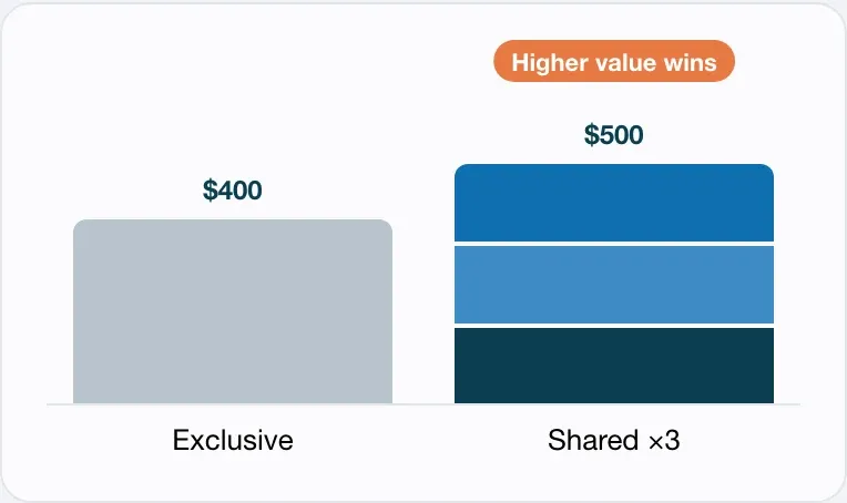 Selling a lead exclusively for $400 versus shared three ways for $500 — the higher value wins