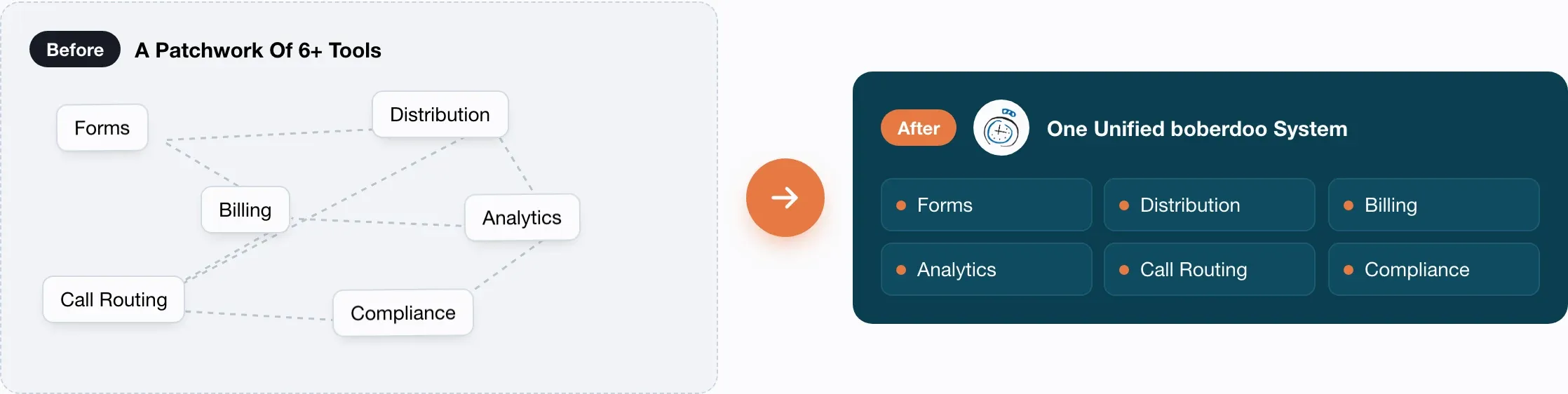 Before: a patchwork of 6+ tools. After: one unified boberdoo system for forms, distribution, billing, analytics, call routing and compliance