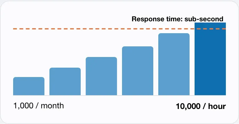 Lead volume scaling from 1,000 a month to 10,000 an hour with sub-second response time