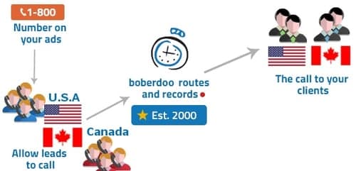 Canadian Call Routing? Take Off, You Hoser!