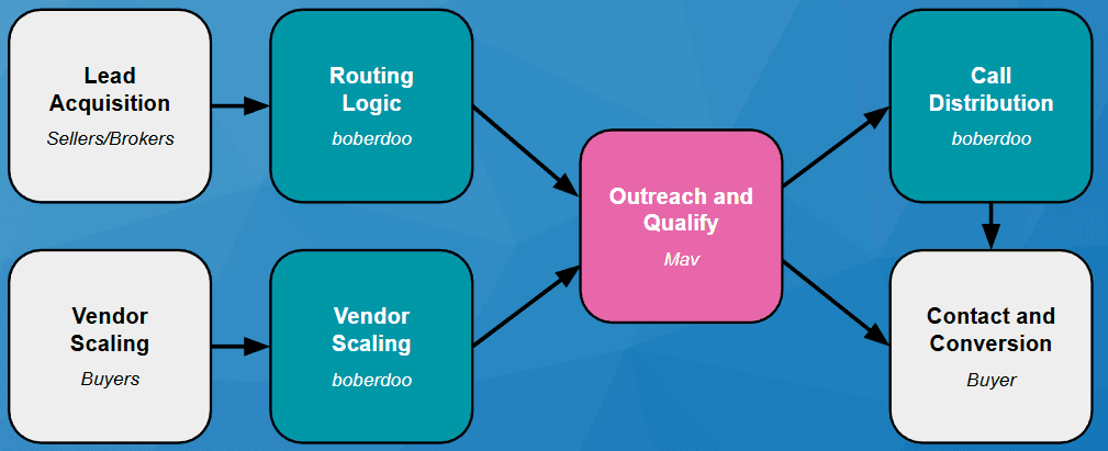 Convert More Insurance Leads with Mav and boberdoo