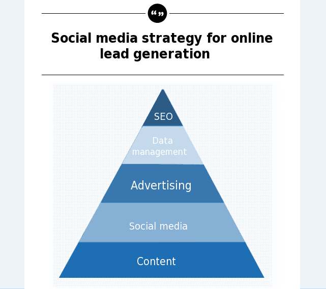 The Importance of Search and Social Media in Lead Generation