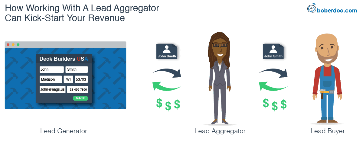 How Lead Aggregators Boost Lead Revenue | boberdoo