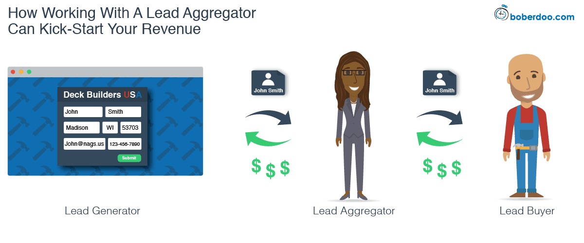 How Lead Aggregators Boost Lead Revenue | boberdoo