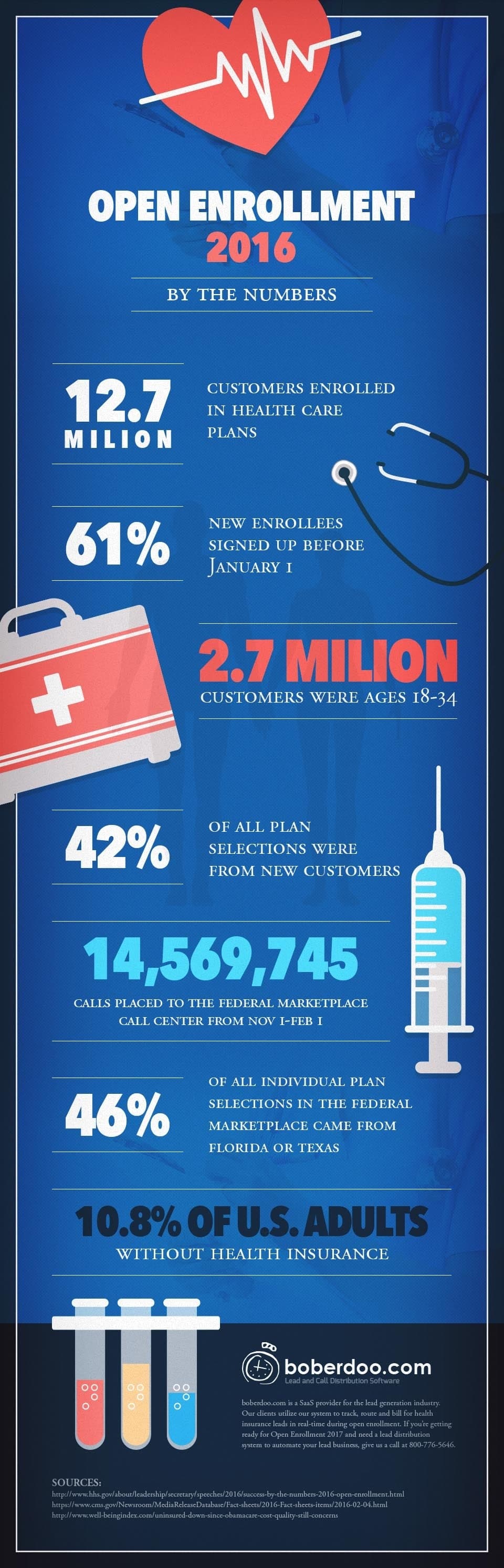 Open Enrollment By The Numbers