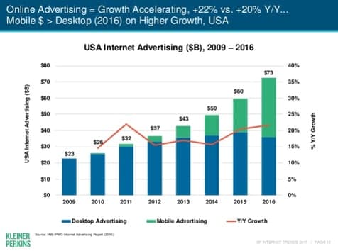 Lead Generation And The 2017 Internet Trends Report