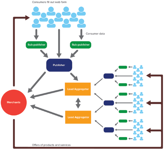 FTC’s Latest Lead Industry Probe & Lead Generators