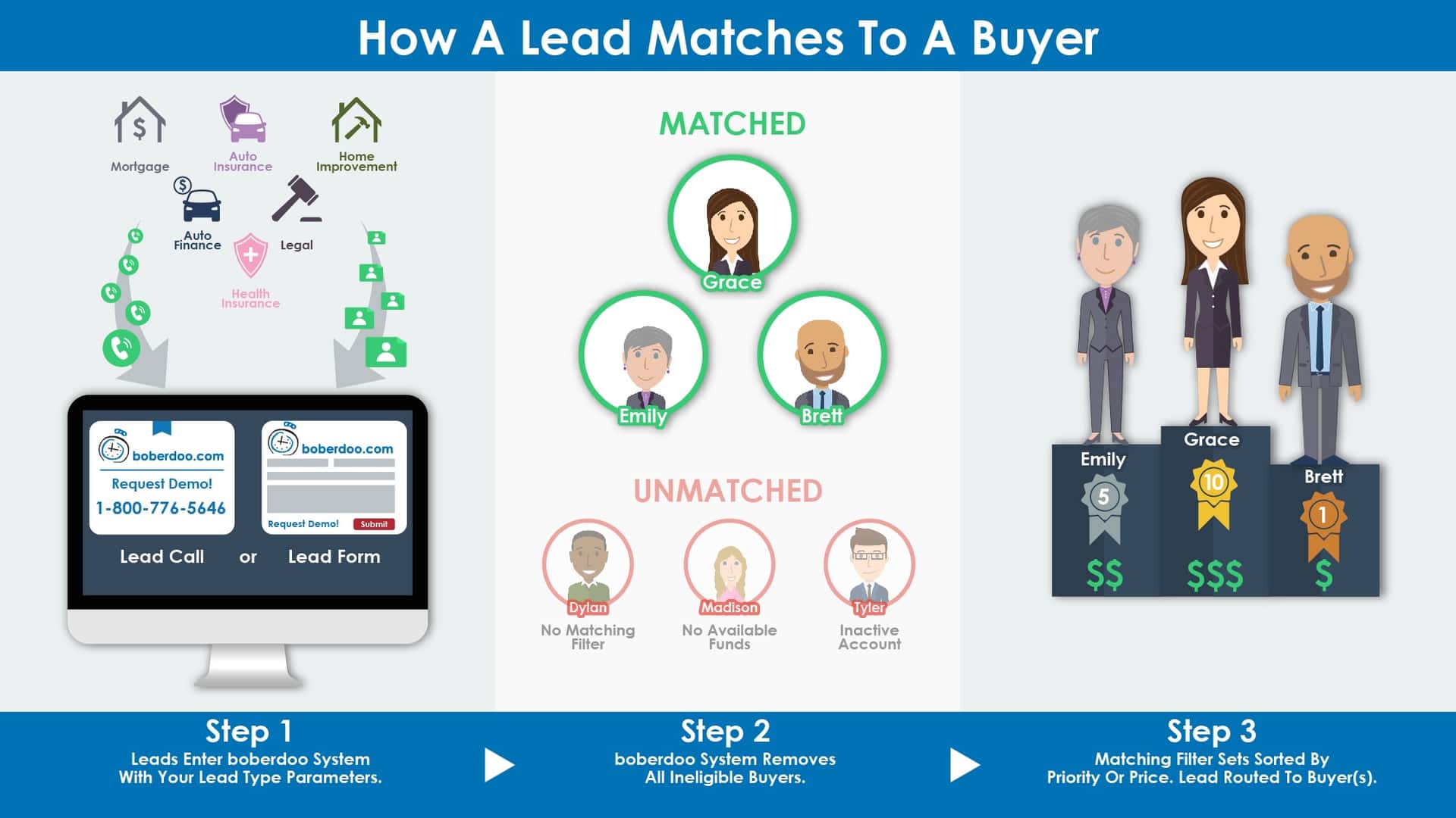 Lead Routing Strategies for Maximum Efficiency