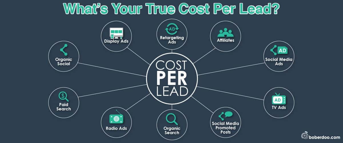 Do You Know Your True Cost Per Lead? Find Out How | boberdoo