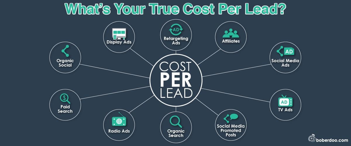 Do You Know Your True Cost Per Lead? Find Out How | boberdoo