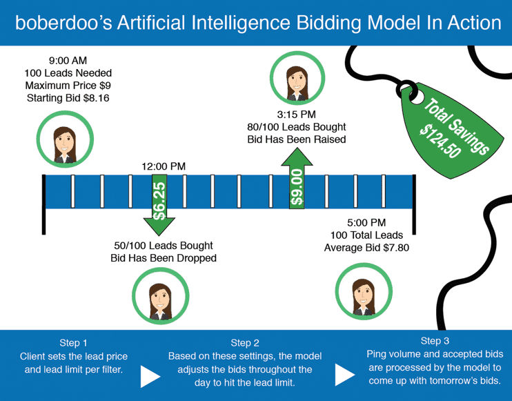 Use Artificial Intelligence To Pay Less For Open Enrollment Leads