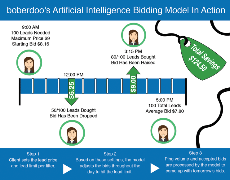 Use Artificial Intelligence To Pay Less For Open Enrollment Leads