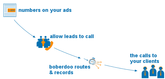 Why lead generation companies should offer call routing to their clients