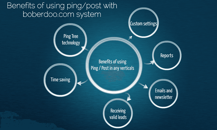 What Is Ping Post?