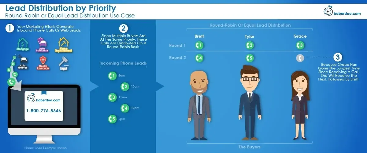 Lead Distribution by Priority