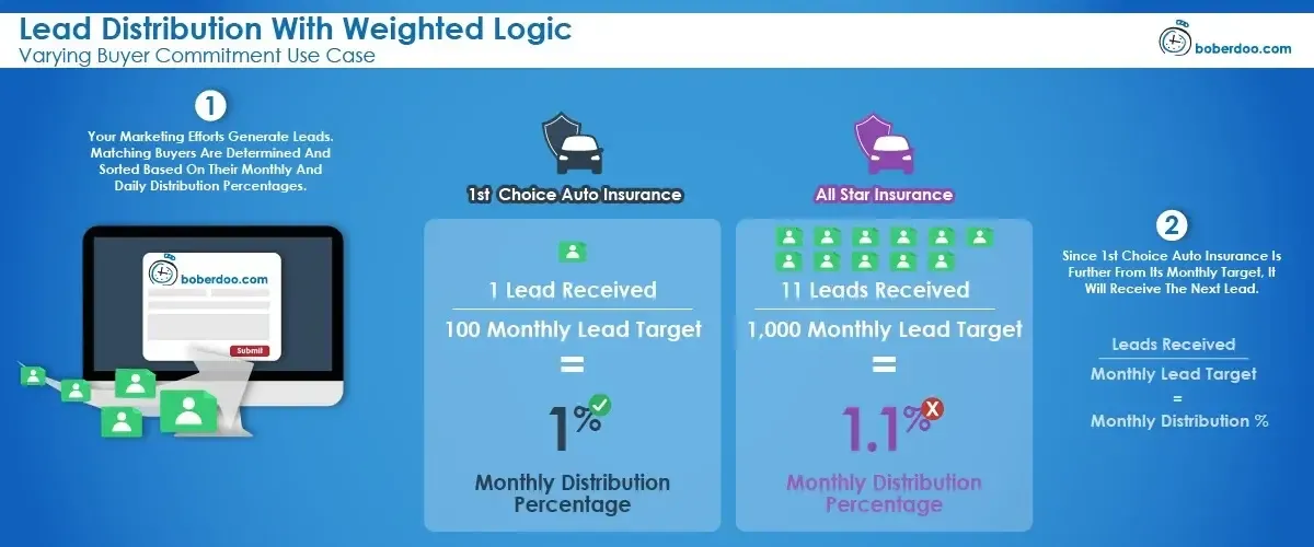 Lead Distribution With Weighted Logic