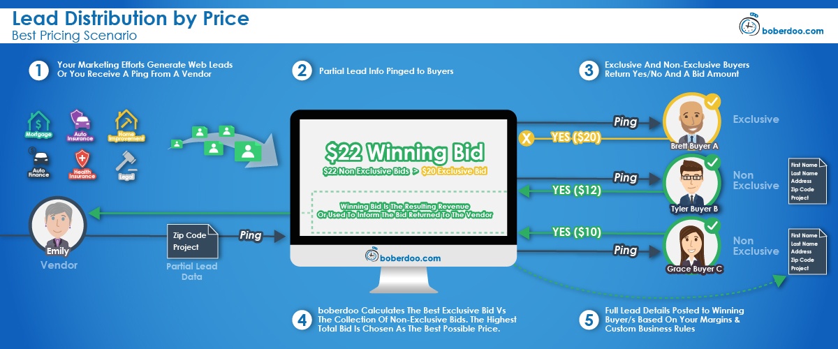 lead distribution best pricing scenario boberdoo