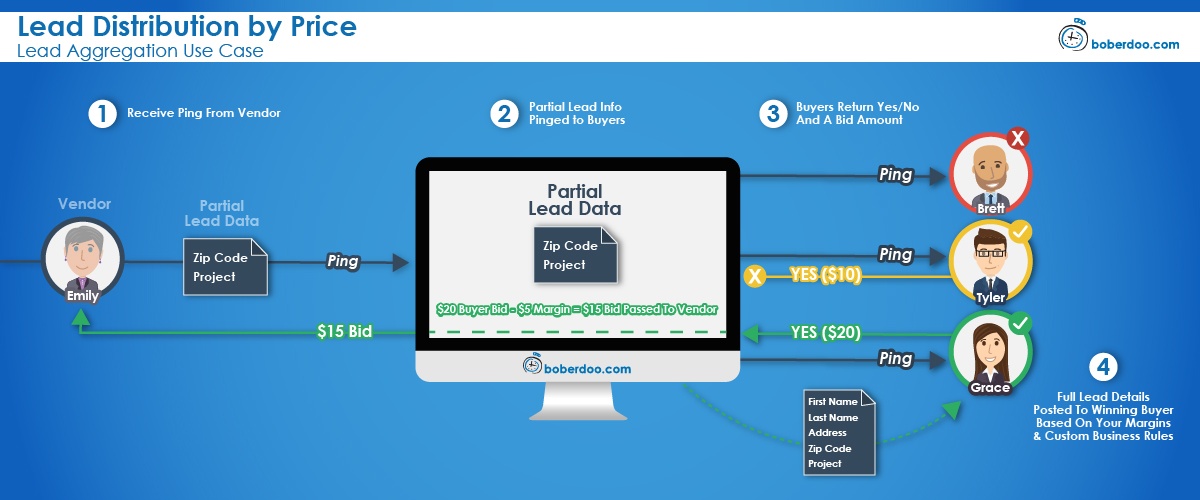 lead distribution by price aggregation use case boberdoo lead distribution