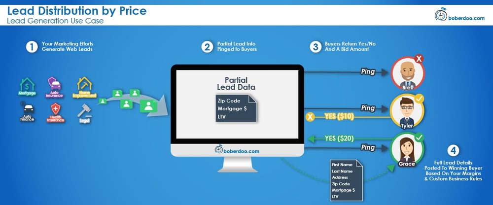 lead-distribution-by-price-lead-generation-use-case-boberdoo-lead-distribution