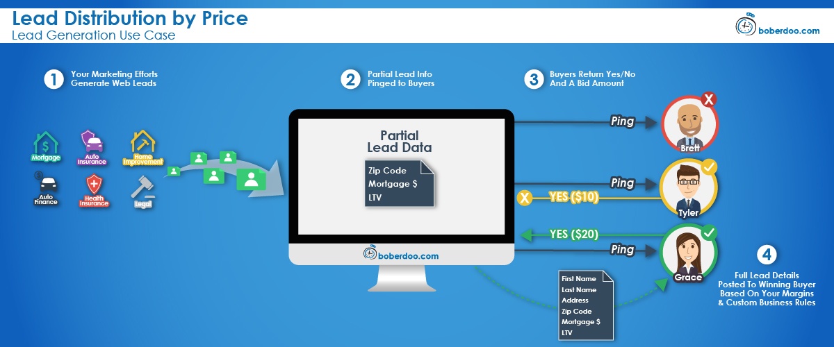 lead distribution by price lead generation use case boberdoo lead distribution