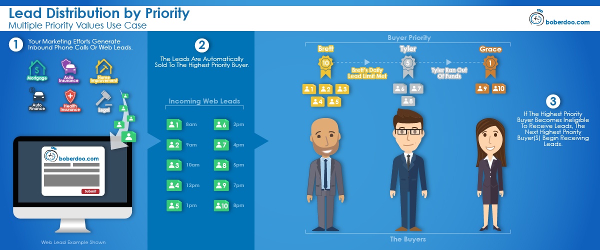 lead distribution by priority multiple priority values boberdoo.com