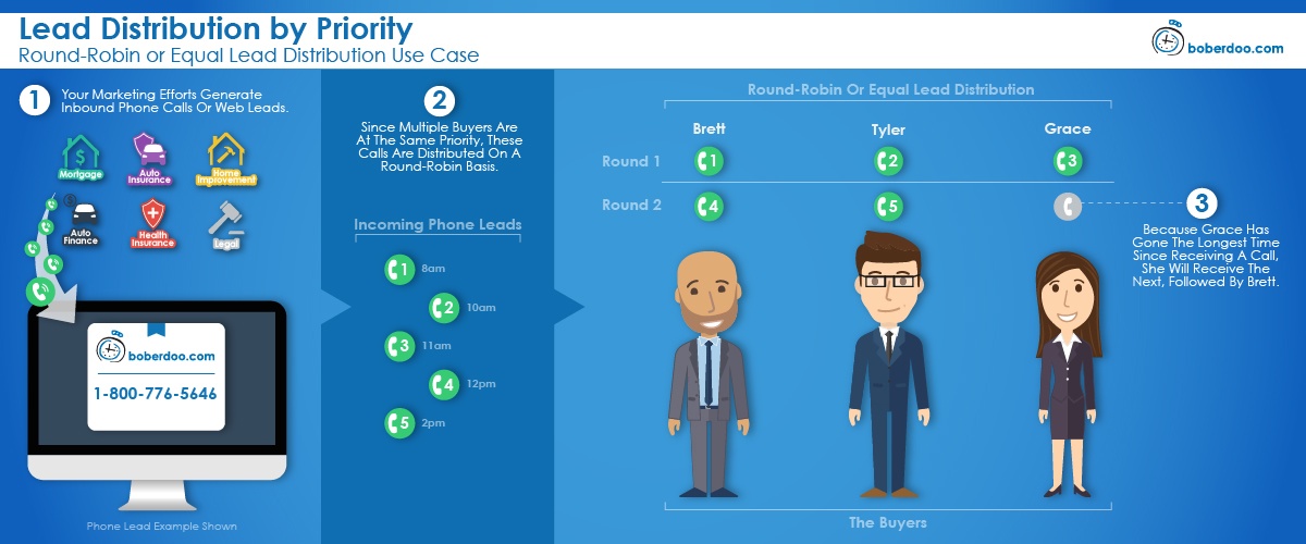 lead distribution by priority round robin equal distribution boberdoo.com