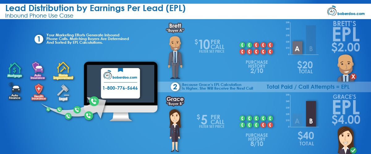 lead distribution earnings per lead epl boberdoo