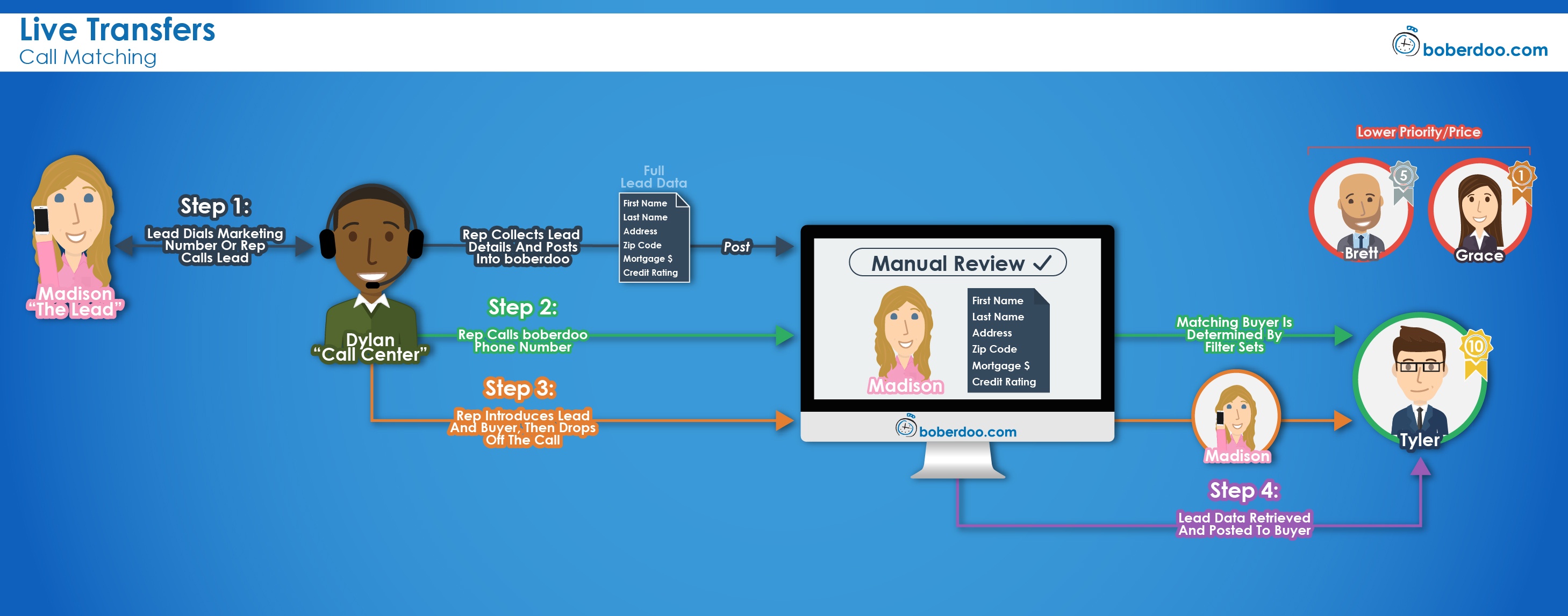 live transfers call matching call routing software boberdoo