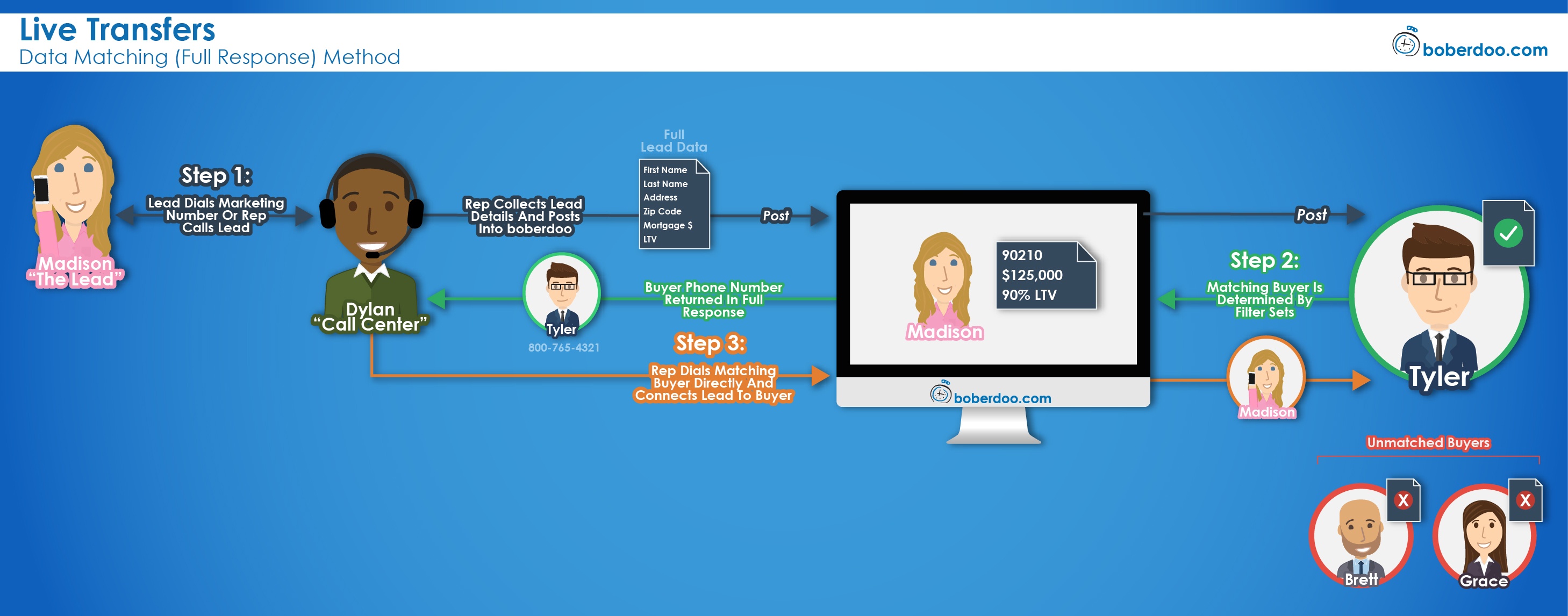 live-transfers_data-matching-full-response-method