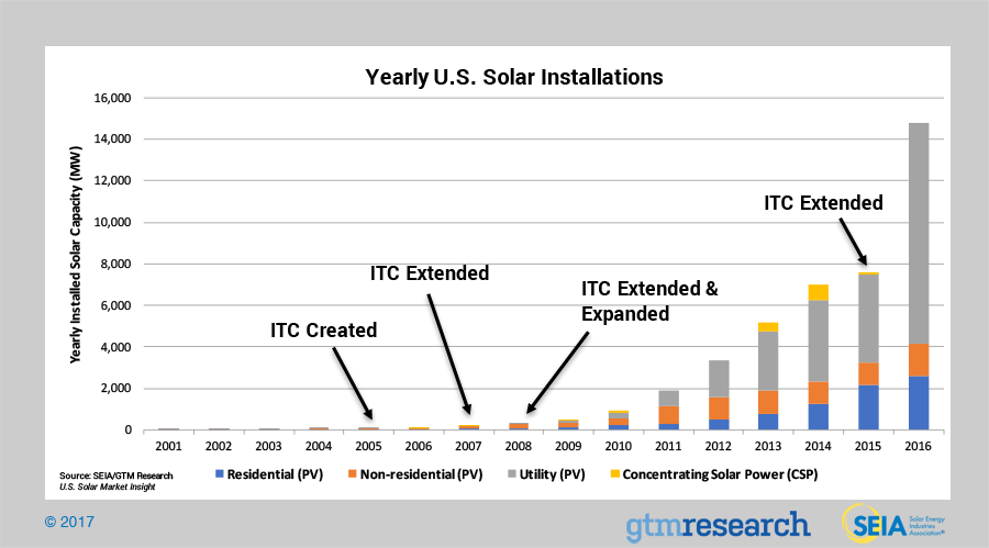 solar leads industry data