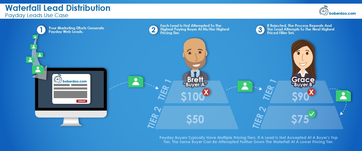 payday leads waterfall lead distribution boberdoo