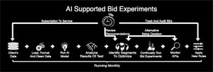 artificial intelligence bid experiments