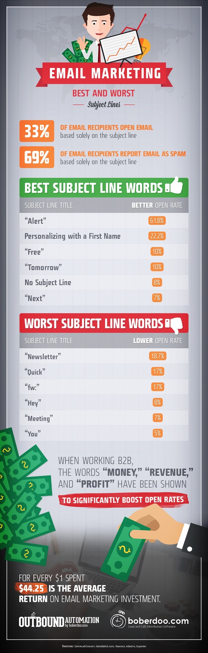 best and worst subject lines for email marketing by boberdoo.com