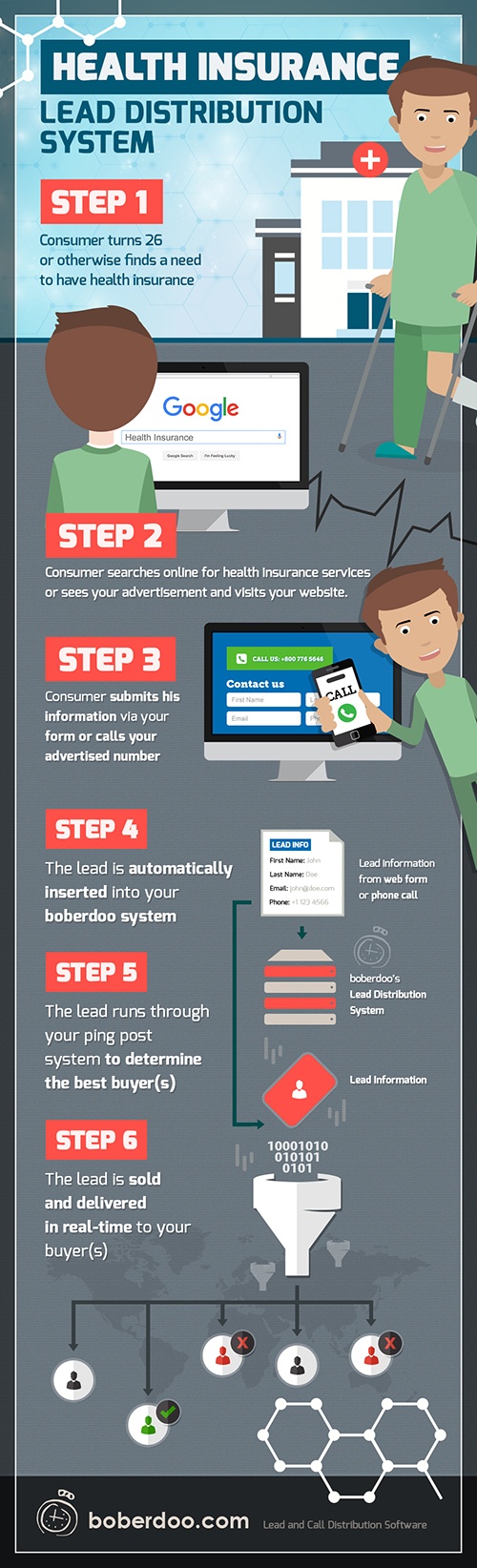 Health Insurance Lead Distribution Infographic by boberdoo