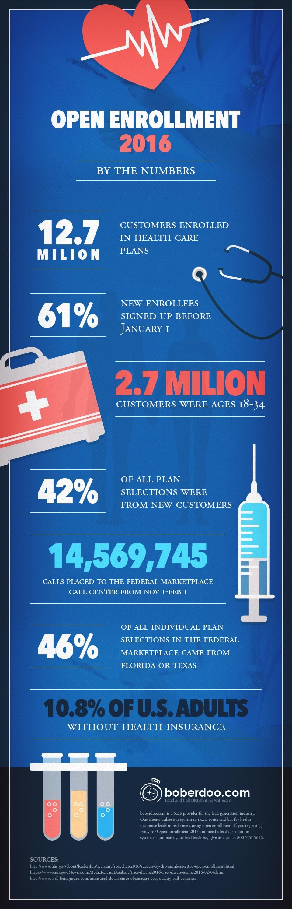 Open Enrollment By The Numbers - boberdoo Health Insurance Leads