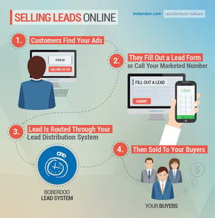 Selling Leads Online