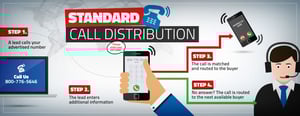 standard call distribution