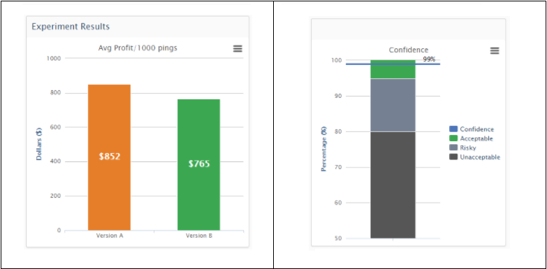 bid experiment case study