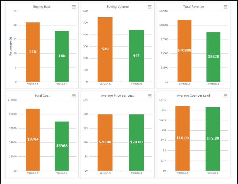 bid experiment case study