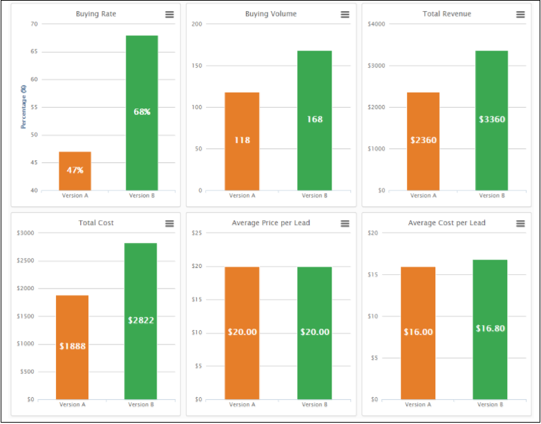 bid experiment case study