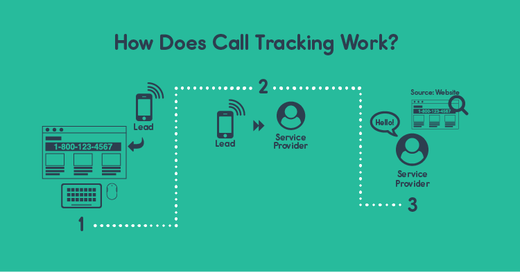 call routing