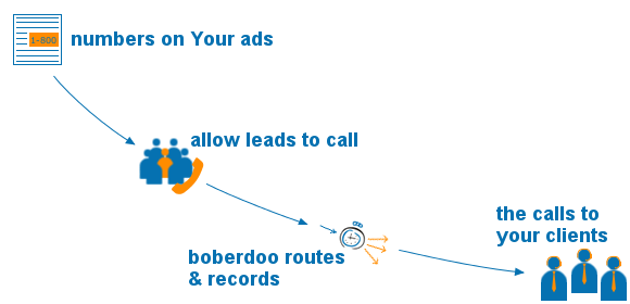 boberdoo call routing