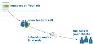 boberdoo call routing