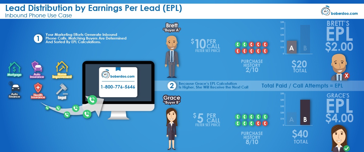 lead distribution by earnings per lead boberdoo