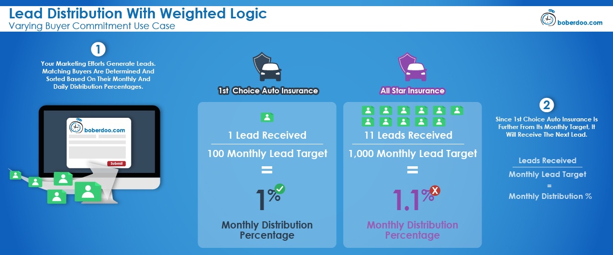 lead distribution with weighted logic varying buyer commitment